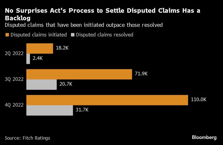 Ban on Surprise Medical Bills Pushes More Health Bonds to Brink