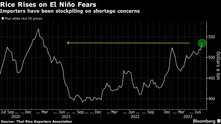 Rice Soars to Two-Year High in Asia on El Niño Drought Risks