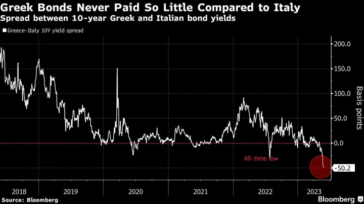 Investor Bets on Greek Debt Send Yields to Record Gap With Italy