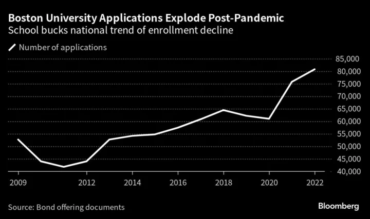 Boston University Bucks Higher Ed Woes With 30% Application Boom