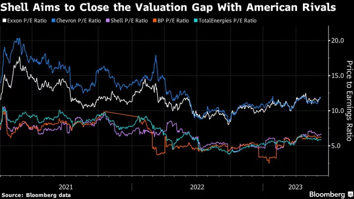 Shell Boosts Dividend 15% as It Pivots Back Toward Oil and Gas