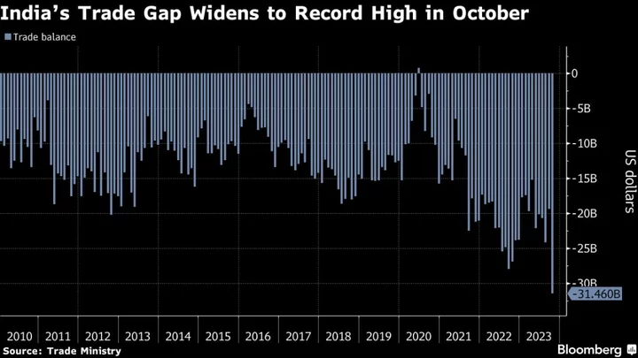 India Trade Gap Widens to Record as Festive Spending Surges