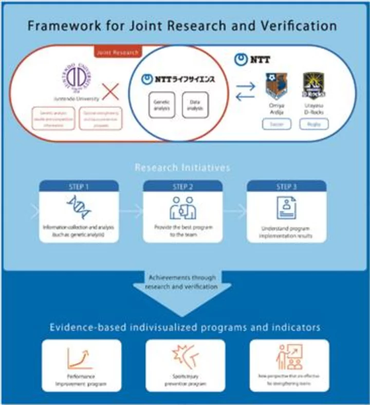 NTT Announces Research Applying Genetic Data to Improve Athletic Performance and Health