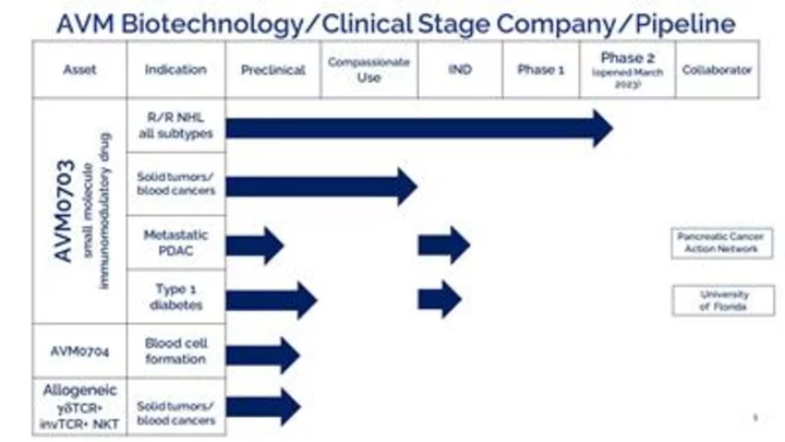 AVM Biotechnology Selected by the National Cancer Institute to Present at Bio Investor Forum 2023