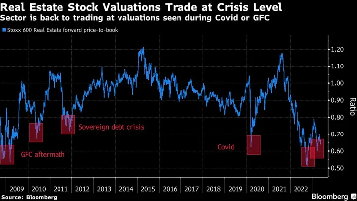 A New Wave of Real Estate Pain Is Coming After $148 Billion Rout