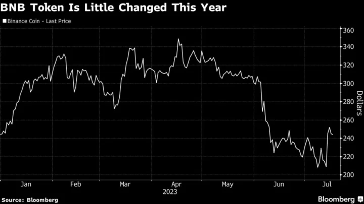 Crypto Derivatives Show Growing Pessimism Around Binance’s Token