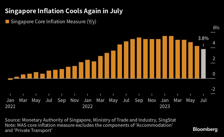 Singapore Core Inflation Rate Drops Further to 3.8% in July