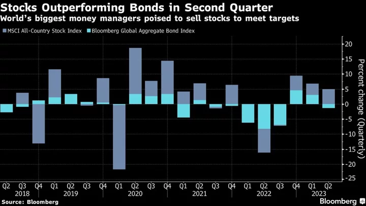 JPMorgan Says Stocks to Suffer $150 Billion Rebalancing Sales