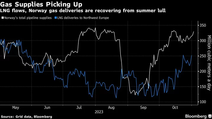 European Gas Fluctuates on Uncertainty Over Demand and War Risks