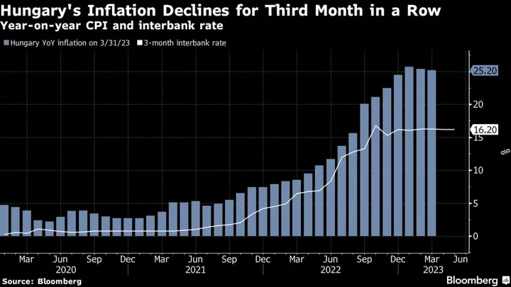 EU’s Fastest Inflation Slips as Hungary Eyes Start of Rate Cuts