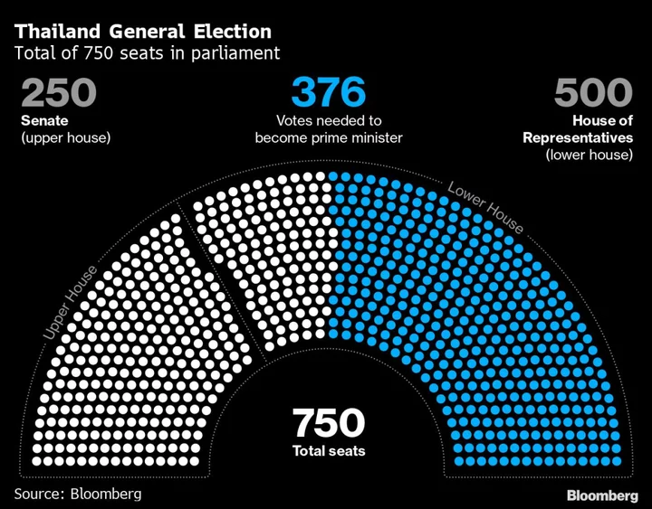 Thai Coalition Talks Spook Markets Amid Split Over Law on Royals