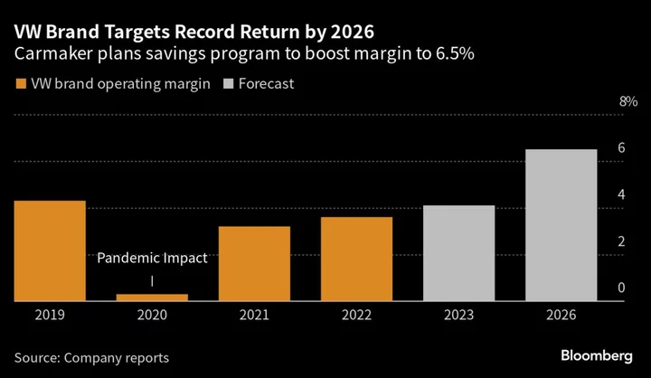 VW Cuts Margin Forecast on Hedging Loss, Higher Costs