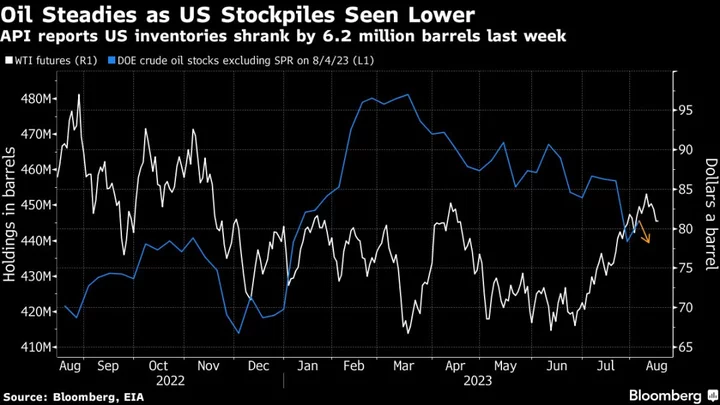 Oil Steadies After Two-Day Loss as US Inventories Seen Dropping