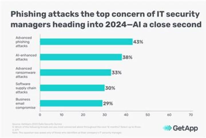 U.S. Businesses See Cyberattacks Tick Down–But They’re Still At Unsustainably High Level