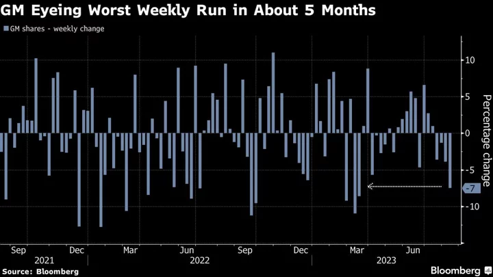 GM, Ford Shares Slide With Strike Fears Fueling Investor Anxiety