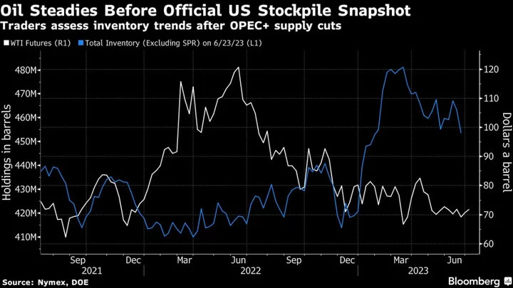 Oil Holds Gain as Traders Turn Focus to Decline in Inventories