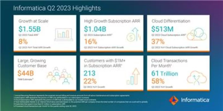 Informatica Reports Second Quarter 2023 Financial Results