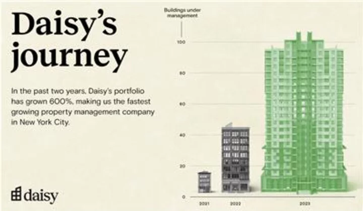 Daisy Leads Property Management Revolution, Announces 100th Building Under Management