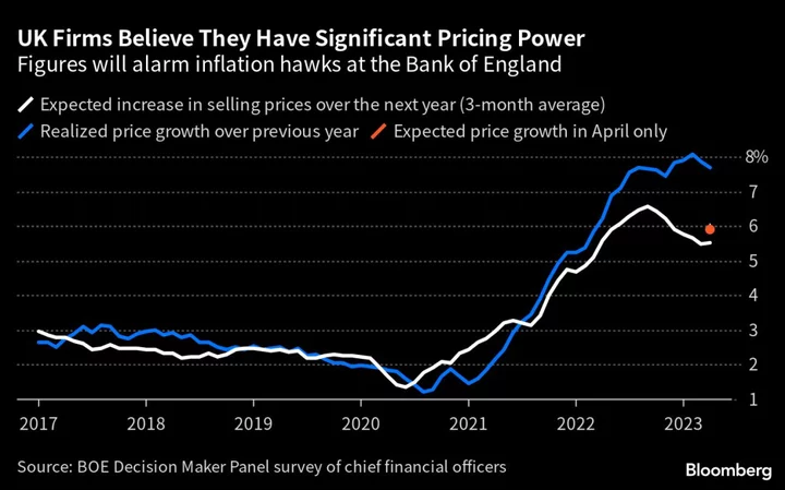 UK’s Inflation Rate May Fall at Sharpest Pace in 30 Years