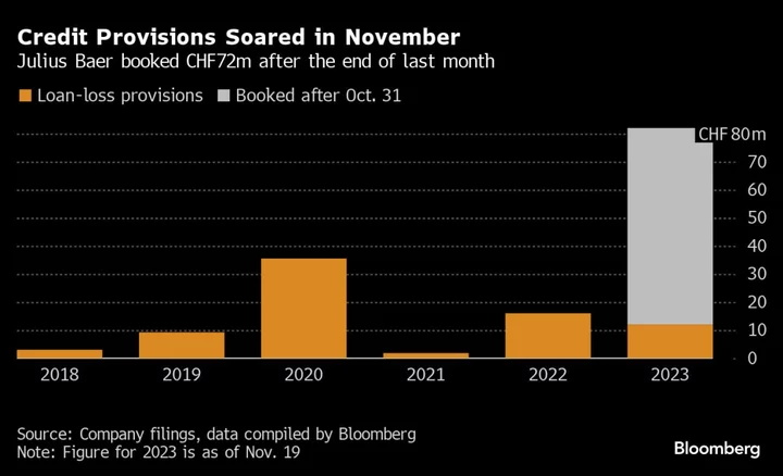 Julius Baer Warns of Lower Profit as Credit Provisions Jump