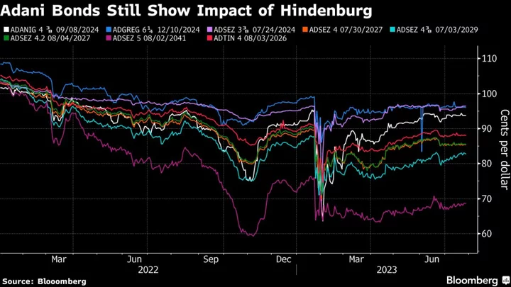 Adani Returns to Loan Market as Investor Confidence Improves