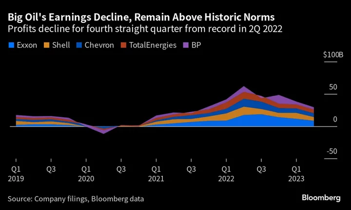 Big Oil’s Weak Chemical Margins Add to Pain of Cheaper Crude