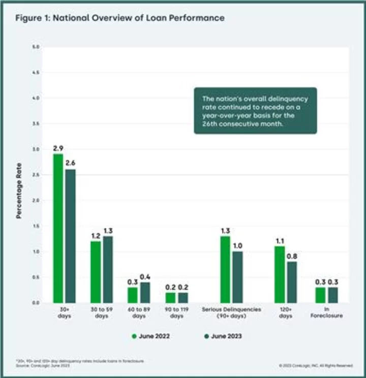 CoreLogic: No US States Post Annual Mortgage Delinquency Increases in June