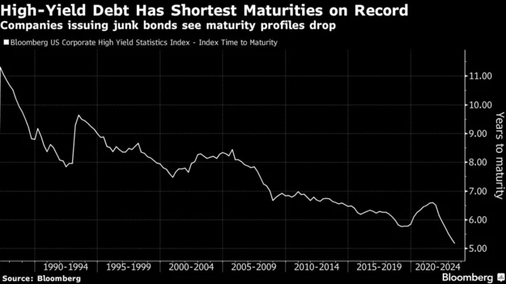 Powell Wake-Up Call Means More Corporate Defaults: Credit Weekly