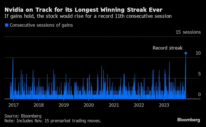 Nvidia’s Record Winning Streak Is Showing Signs of Overheating