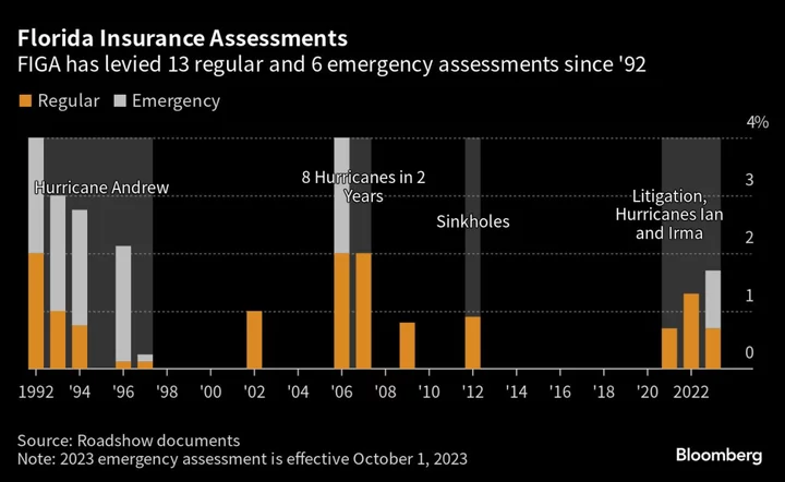 Florida Sells Bonds to Backstop Its Homeowner’s Insurance Industry 