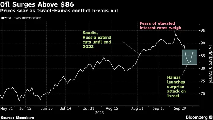 Oil Holds Biggest Gain in Six Months Amid Middle East Tension