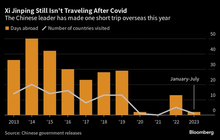 Xi Spent Two Days Outside China in 2023 as Problems Mount