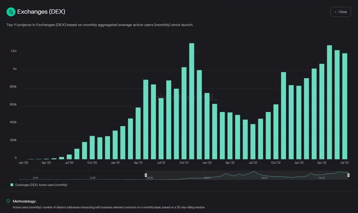 Crypto’s Peer-to-Peer Exchanges Lose Ground in a Shrunken Market