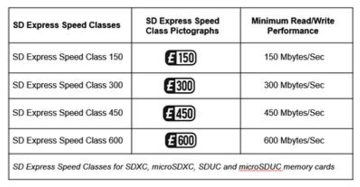 microSD Express Doubles Speeds, New SD Express Speed Classes Introduced