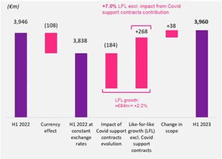 Teleperformance: First-half 2023 Results