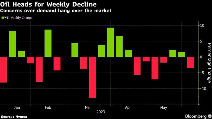 Oil Heads for Weekly Decline Ahead of OPEC+ Meeting on Supply