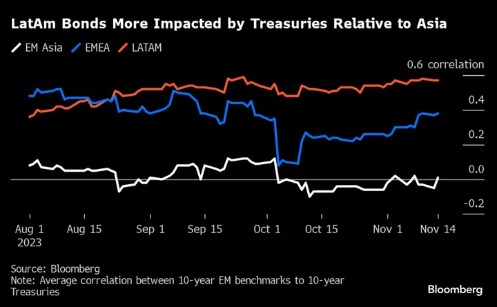 Emerging Asia Bonds Lose Out in Global Rally on Peak Fed Bets