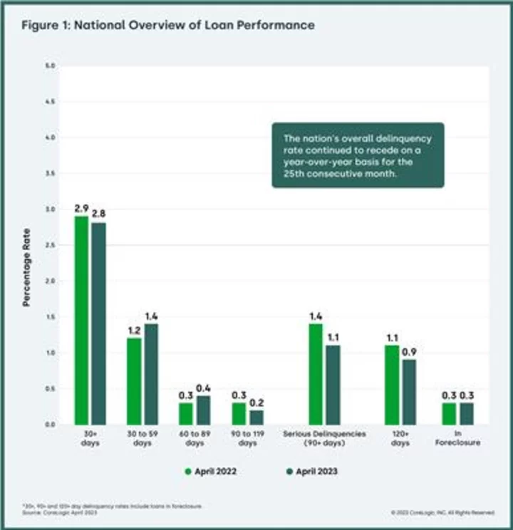 CoreLogic: US Mortgage Performance Continues Strong Run in April