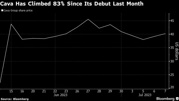 Restaurant Chain Cava Faces Wall Street Review After Hot Debut