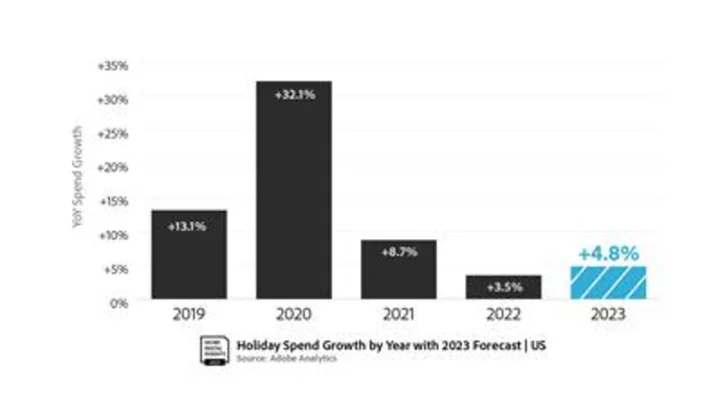 Adobe Forecasts $221.8 Billion U.S. Holiday Season Online, Cyber Monday To Top $12 Billion