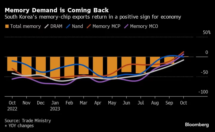 South Korea’s Memory-Chip Exports Return to Growth