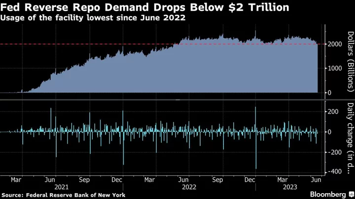 Money Funds See $5.5 Trillion Pile Growing as Tool Kit Expands