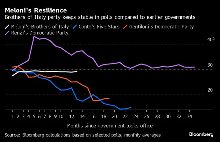 Giorgia Meloni Defied Doubters to Survive a Year in Italy, Now It Gets Harder