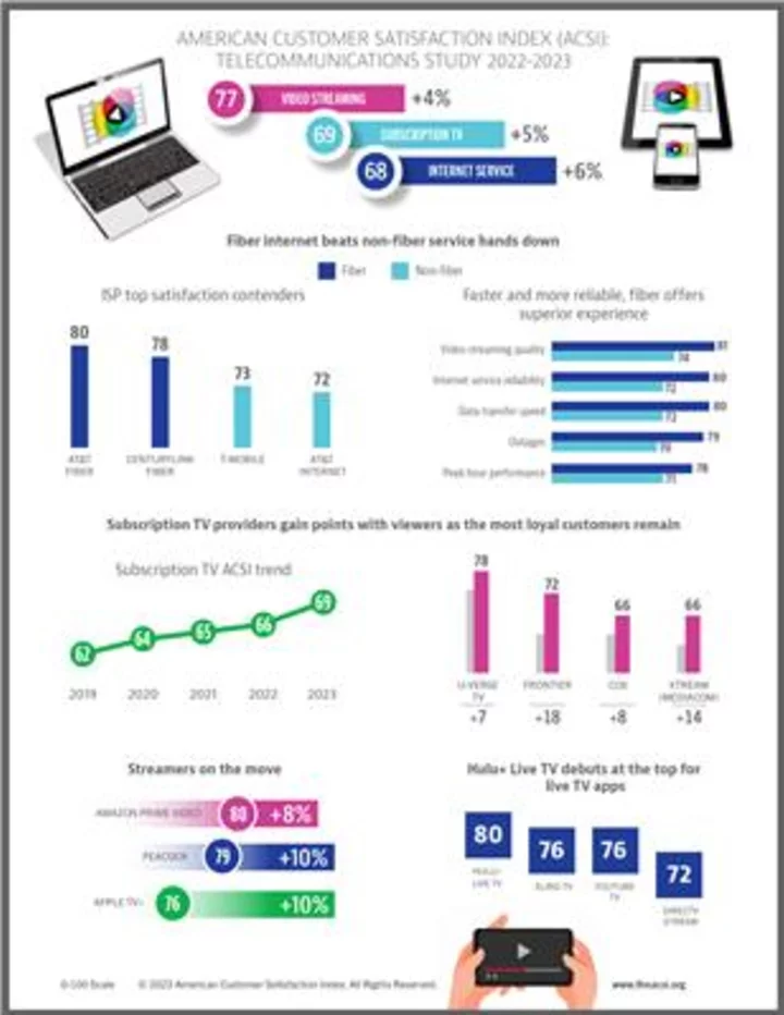AT&T Wears the Internet Connectivity Crown in Customer Satisfaction, While Amazon Prime Video and Peacock Surge Among Streamers, ACSI Data Show