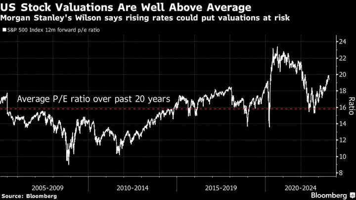 Morgan Stanley’s Wilson Says Fiscal Policy a Risk for Stocks