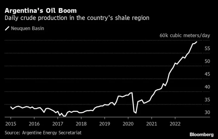 Argentina Fixes Oil Price at $56 a Barrel to Put Inflation in Check