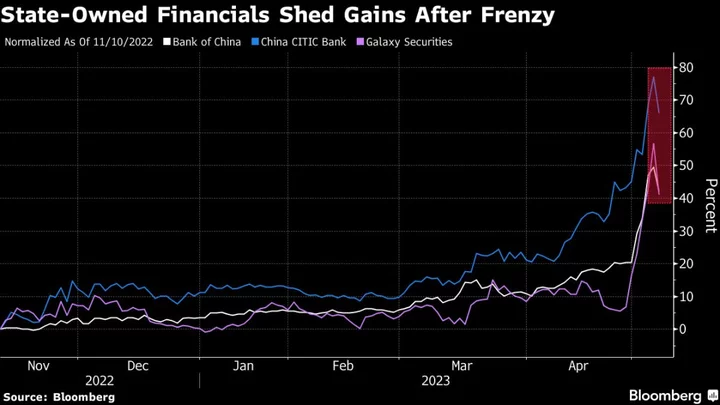 China State-Linked Stock Rally Sputters Further on Profit Taking