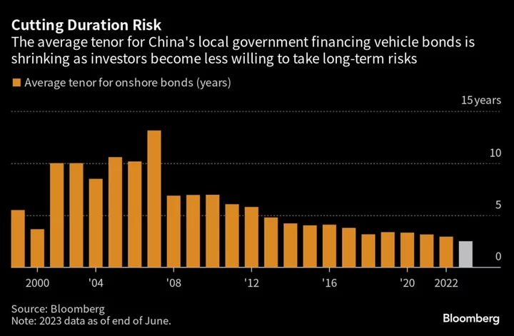 Investors Slash China Local Government Bond Tenors to Shortest On Record