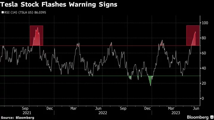 Tesla’s Record Winning Streak Starts to Unwind After 41% Surge