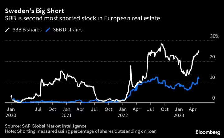 The Face of Sweden’s Property Bust Fights for $13 Billion Empire